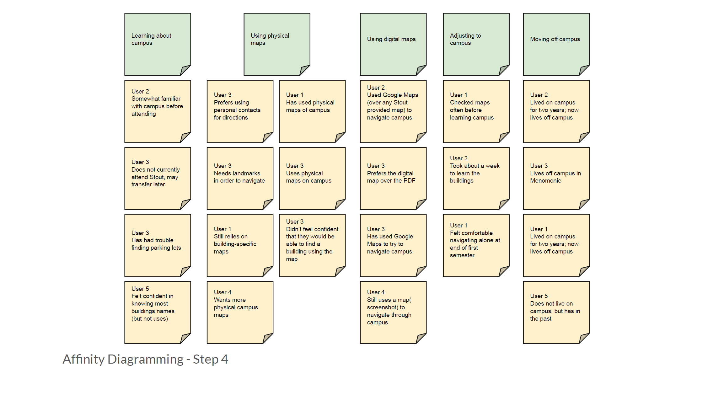 Campus Map Affinity Diagram
